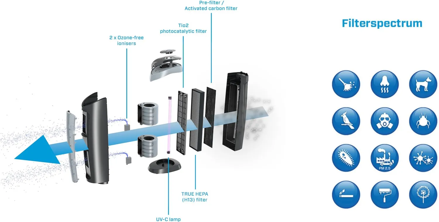 Clean Air Optima CA-506 purificateur d'air ioniseur