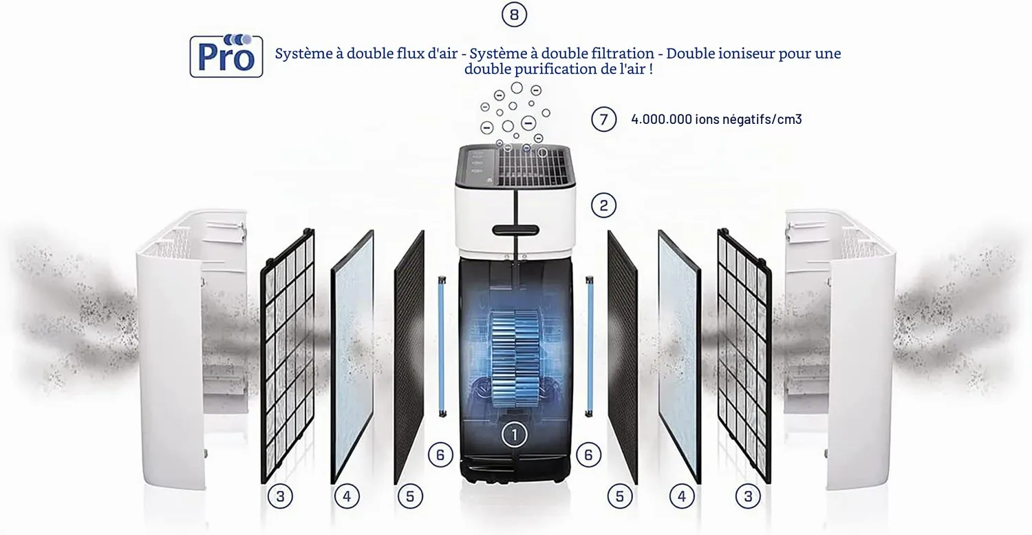 Clean Air Optima CA-510Pro purificateur HEPA 110 m² nuit 10dB